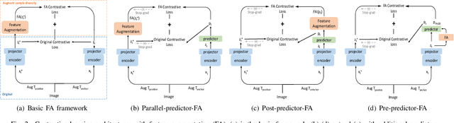 Figure 2 for Feature Augmentation for Self-supervised Contrastive Learning: A Closer Look