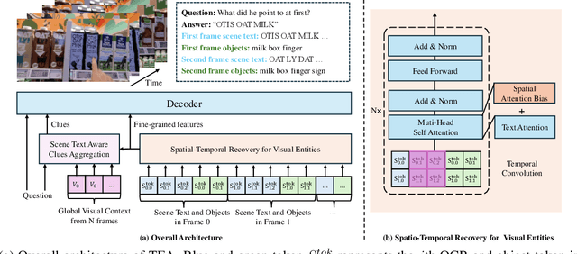 Figure 3 for Track the Answer: Extending TextVQA from Image to Video with Spatio-Temporal Clues