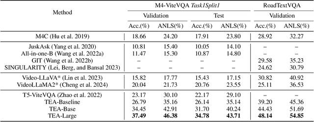 Figure 2 for Track the Answer: Extending TextVQA from Image to Video with Spatio-Temporal Clues