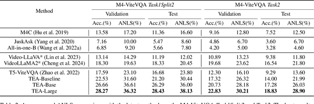 Figure 4 for Track the Answer: Extending TextVQA from Image to Video with Spatio-Temporal Clues