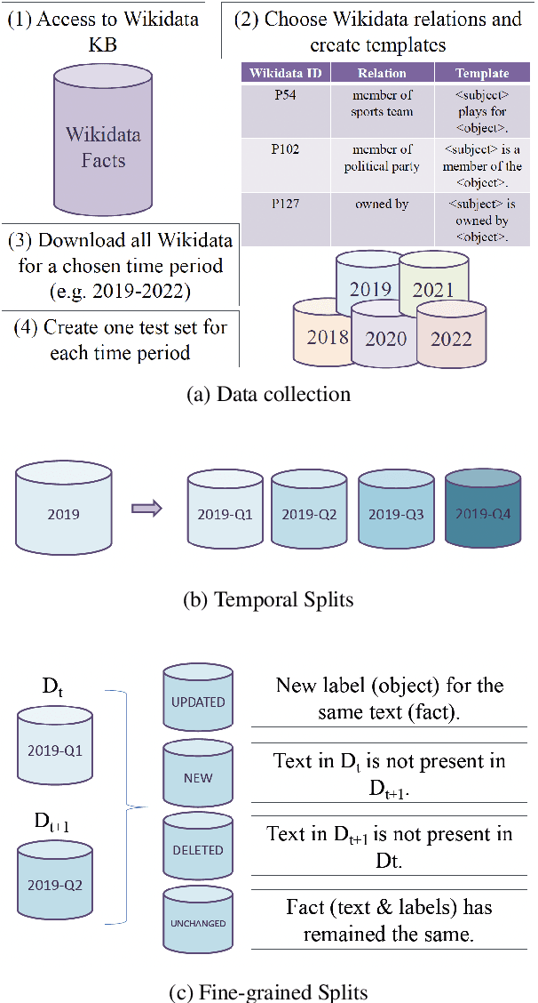 Figure 3 for Dynamic Benchmarking of Masked Language Models on Temporal Concept Drift with Multiple Views