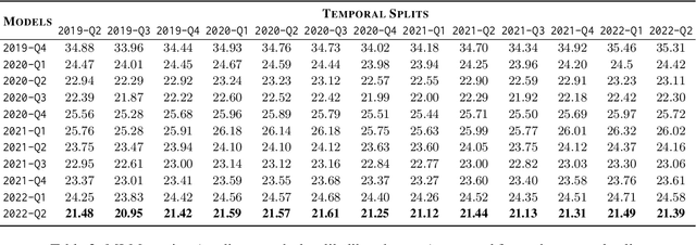 Figure 4 for Dynamic Benchmarking of Masked Language Models on Temporal Concept Drift with Multiple Views