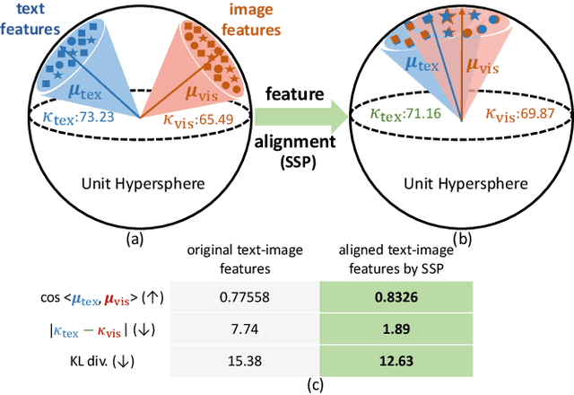 Figure 1 for Selective Vision-Language Subspace Projection for Few-shot CLIP