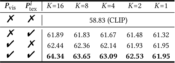 Figure 2 for Selective Vision-Language Subspace Projection for Few-shot CLIP