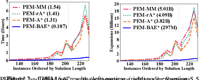 Figure 2 for On Parallel External-Memory Bidirectional Search