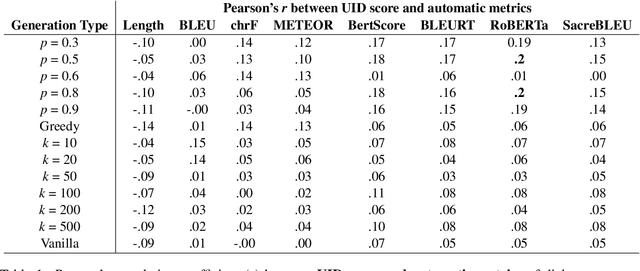 Figure 2 for How do decoding algorithms distribute information in dialogue responses?