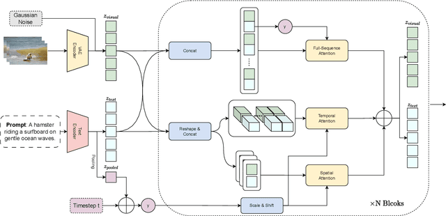 Figure 2 for Vchitect-2.0: Parallel Transformer for Scaling Up Video Diffusion Models