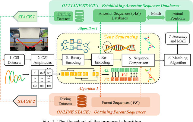 Figure 1 for BiCSI: A Binary Encoding and Fingerprint-Based Matching Algorithm for Wi-Fi Indoor Positioning