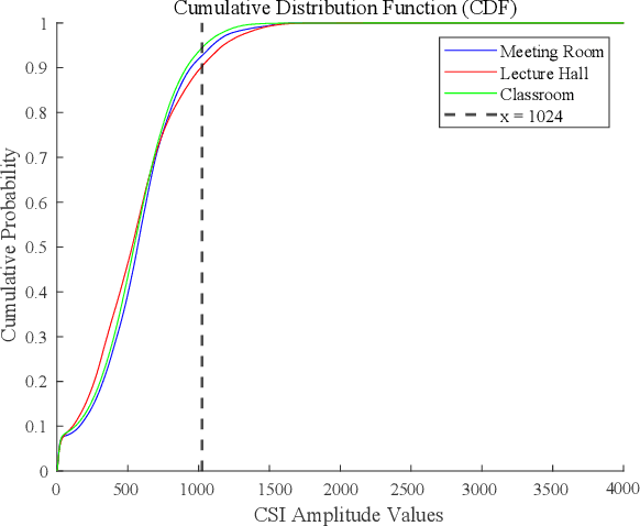 Figure 4 for BiCSI: A Binary Encoding and Fingerprint-Based Matching Algorithm for Wi-Fi Indoor Positioning