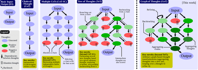 Figure 1 for Graph of Thoughts: Solving Elaborate Problems with Large Language Models