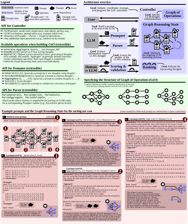 Figure 4 for Graph of Thoughts: Solving Elaborate Problems with Large Language Models