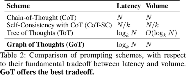 Figure 3 for Graph of Thoughts: Solving Elaborate Problems with Large Language Models