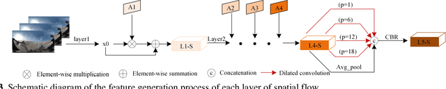 Figure 3 for A Spatial-Temporal Dual-Mode Mixed Flow Network for Panoramic Video Salient Object Detection