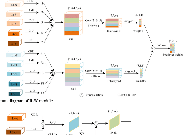 Figure 4 for A Spatial-Temporal Dual-Mode Mixed Flow Network for Panoramic Video Salient Object Detection