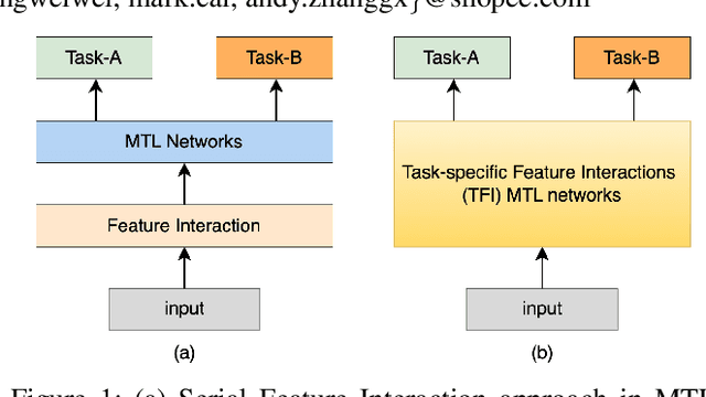 Figure 1 for DTN: Deep Multiple Task-specific Feature Interactions Network for Multi-Task Recommendation