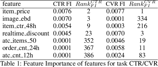 Figure 2 for DTN: Deep Multiple Task-specific Feature Interactions Network for Multi-Task Recommendation