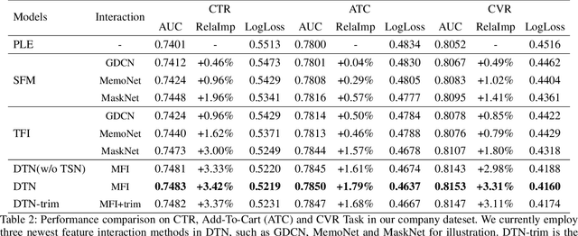 Figure 4 for DTN: Deep Multiple Task-specific Feature Interactions Network for Multi-Task Recommendation