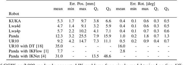 Figure 4 for Euclidean Equivariant Models for Generative Graphical Inverse Kinematics