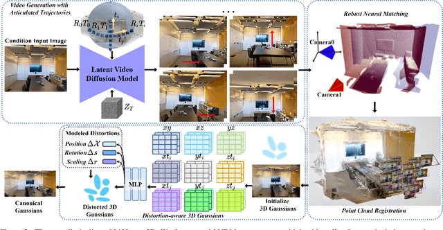 Figure 2 for LiftImage3D: Lifting Any Single Image to 3D Gaussians with Video Generation Priors
