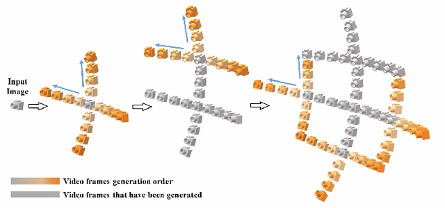 Figure 4 for LiftImage3D: Lifting Any Single Image to 3D Gaussians with Video Generation Priors