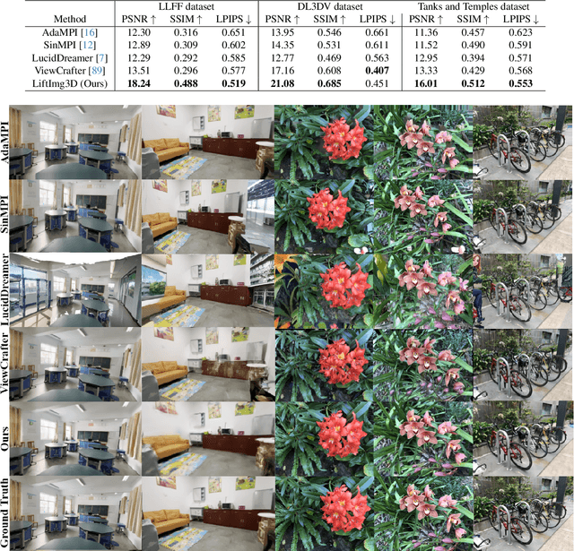 Figure 1 for LiftImage3D: Lifting Any Single Image to 3D Gaussians with Video Generation Priors