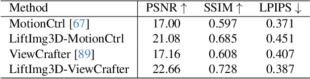 Figure 3 for LiftImage3D: Lifting Any Single Image to 3D Gaussians with Video Generation Priors