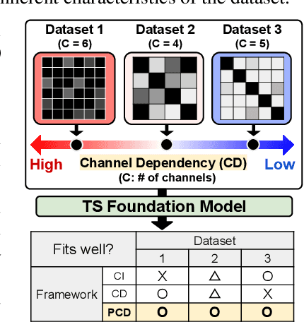 Figure 1 for Partial Channel Dependence with Channel Masks for Time Series Foundation Models