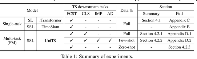 Figure 2 for Partial Channel Dependence with Channel Masks for Time Series Foundation Models