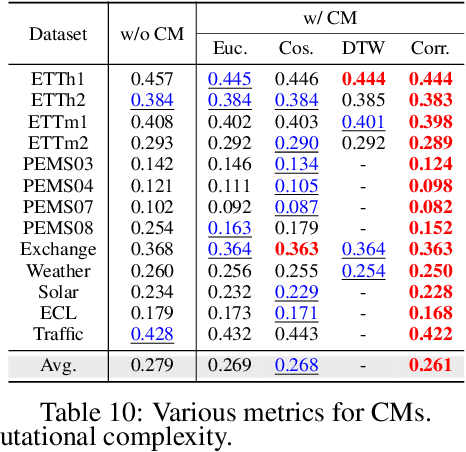 Figure 3 for Partial Channel Dependence with Channel Masks for Time Series Foundation Models