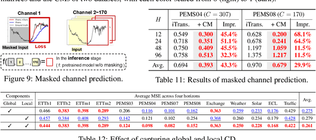 Figure 4 for Partial Channel Dependence with Channel Masks for Time Series Foundation Models