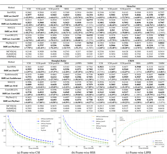 Figure 2 for DiffCast: A Unified Framework via Residual Diffusion for Precipitation Nowcasting
