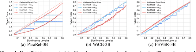 Figure 2 for FactTest: Factuality Testing in Large Language Models with Statistical Guarantees