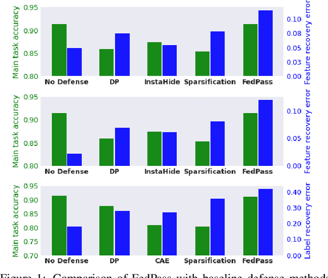 Figure 1 for FedPass: Privacy-Preserving Vertical Federated Deep Learning with Adaptive Obfuscation