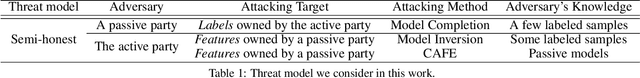Figure 2 for FedPass: Privacy-Preserving Vertical Federated Deep Learning with Adaptive Obfuscation