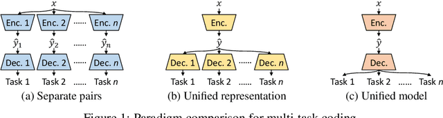 Figure 1 for All-in-One Image Coding for Joint Human-Machine Vision with Multi-Path Aggregation