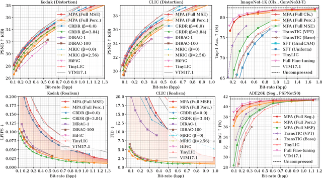 Figure 4 for All-in-One Image Coding for Joint Human-Machine Vision with Multi-Path Aggregation