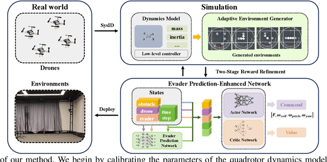 Figure 2 for Multi-UAV Pursuit-Evasion with Online Planning in Unknown Environments by Deep Reinforcement Learning