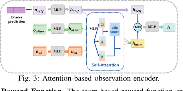 Figure 3 for Multi-UAV Pursuit-Evasion with Online Planning in Unknown Environments by Deep Reinforcement Learning