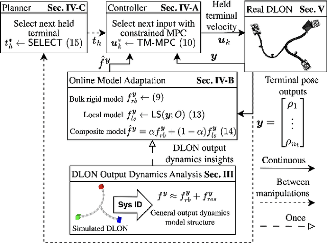 Figure 1 for Sequential Manipulation of Deformable Linear Object Networks with Endpoint Pose Measurements using Adaptive Model Predictive Control