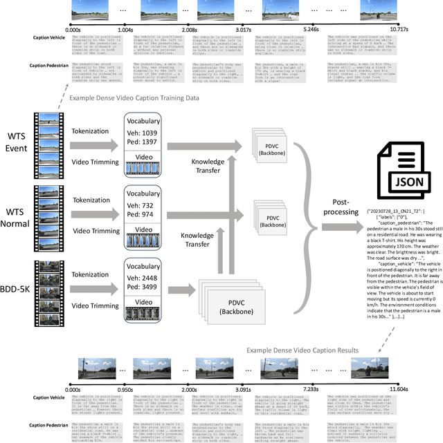 Figure 1 for Enhancing Traffic Safety with Parallel Dense Video Captioning for End-to-End Event Analysis