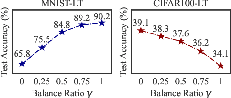 Figure 1 for How Re-sampling Helps for Long-Tail Learning?