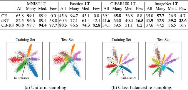 Figure 2 for How Re-sampling Helps for Long-Tail Learning?