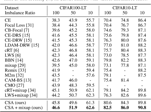 Figure 3 for How Re-sampling Helps for Long-Tail Learning?