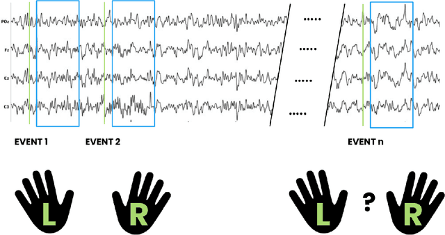 Figure 1 for Classification of BCI-EEG based on augmented covariance matrix