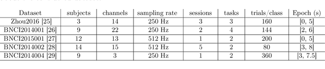 Figure 2 for Classification of BCI-EEG based on augmented covariance matrix