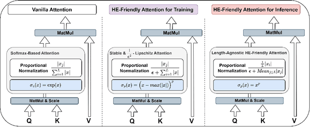 Figure 3 for Power-Softmax: Towards Secure LLM Inference over Encrypted Data