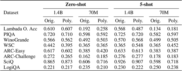 Figure 2 for Power-Softmax: Towards Secure LLM Inference over Encrypted Data