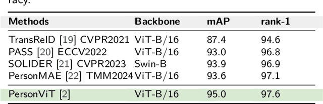 Figure 2 for Human Re-ID Meets LVLMs: What can we expect?