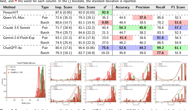 Figure 4 for Human Re-ID Meets LVLMs: What can we expect?