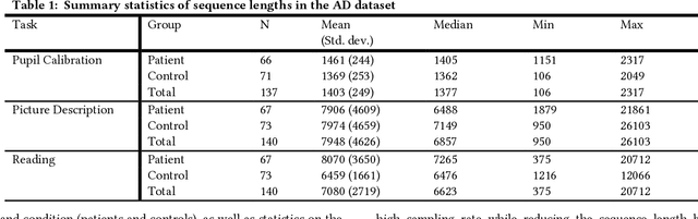 Figure 2 for Classification of Alzheimers Disease with Deep Learning on Eye-tracking Data